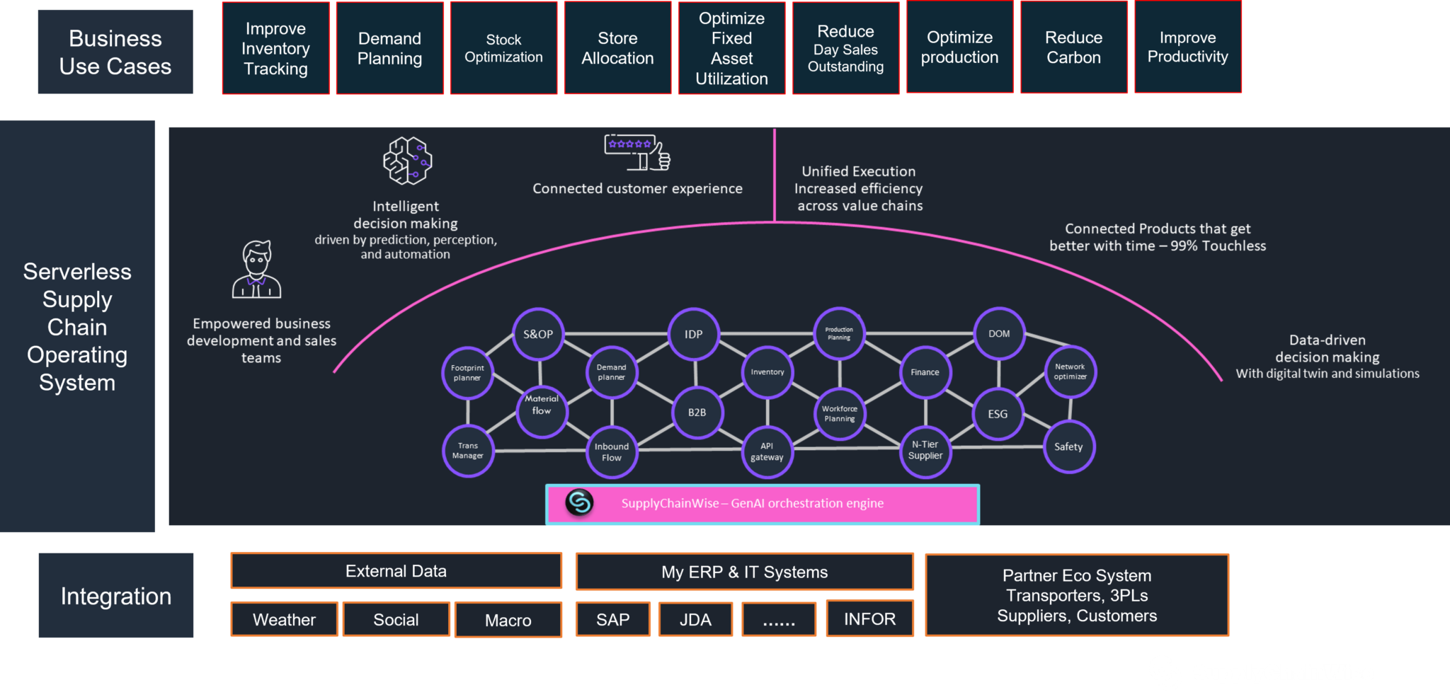 PRODUCTS | Supply Chain Wise